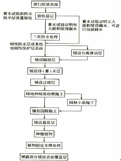 屋面防水施工工藝，惠州防水補漏工程